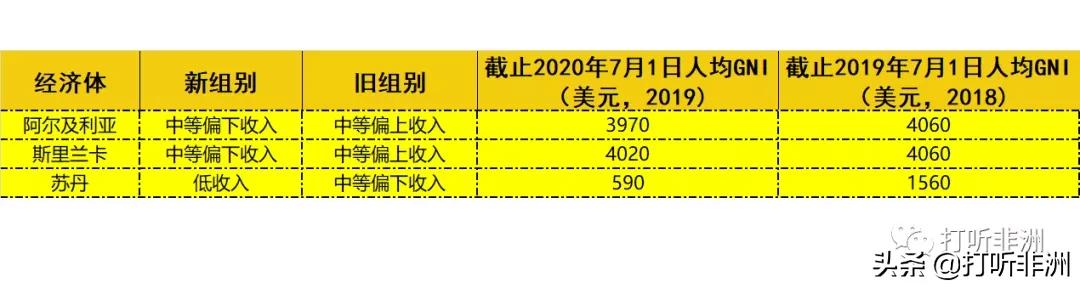 高收入、低收入非洲国家有哪些？最新分类列表出炉