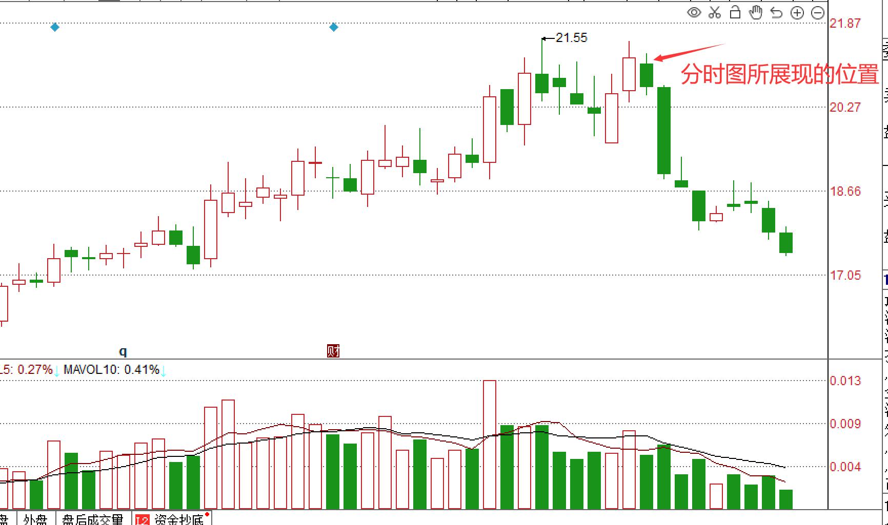 怎样通过分时走势分析主力意图,怎么通过分时成交判断主力意图