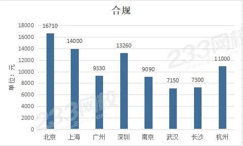 证券投资顾问薪资待遇,上海证券交易所员工工资待遇