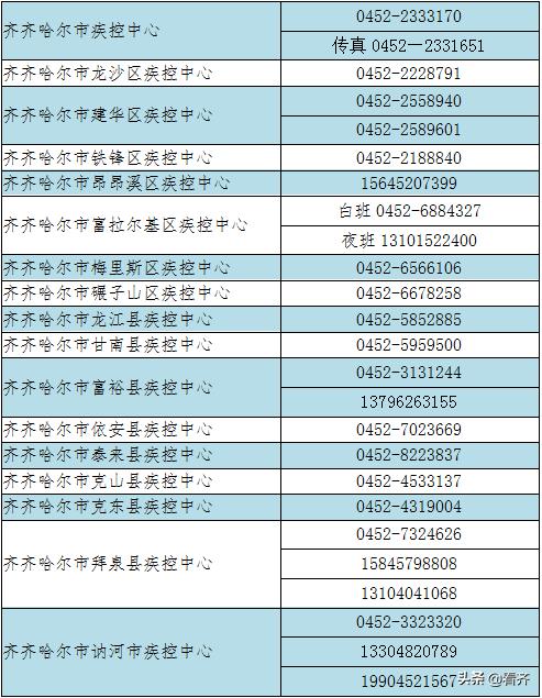 齐齐哈尔各县最新疫情,齐齐哈尔疫情通报人员