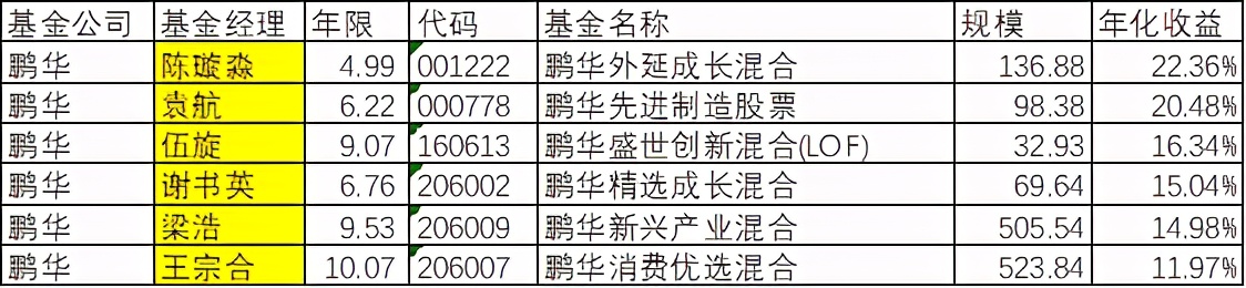 鹏华汇智优选基金经理梁浩,鹏华新兴产业基金经理梁浩