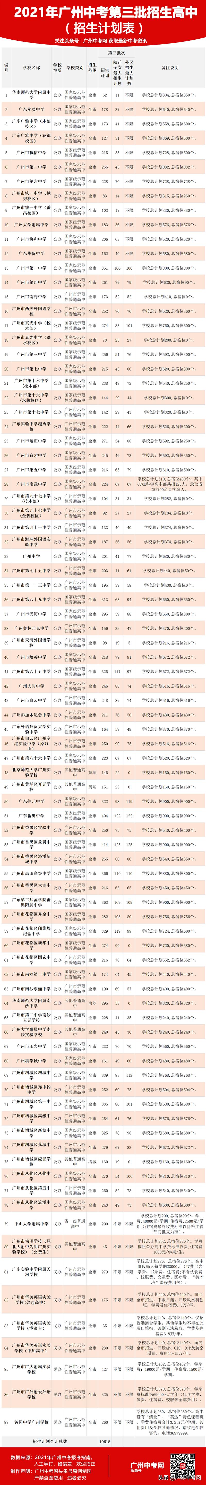 广州中考录取第三批规则,2020年中考广州第四批录取分数线