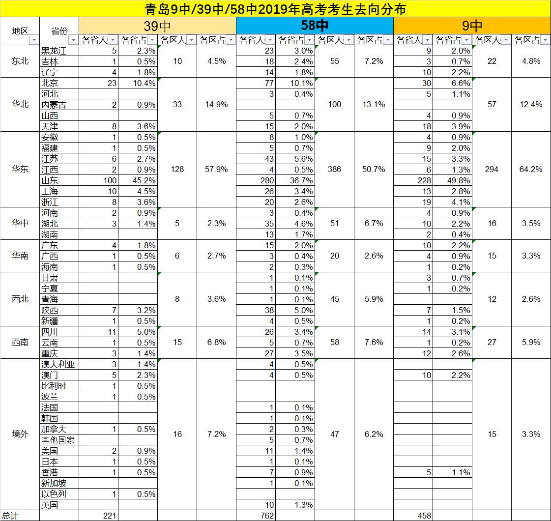 青岛39中高考升学率,青岛39中2023高考成绩