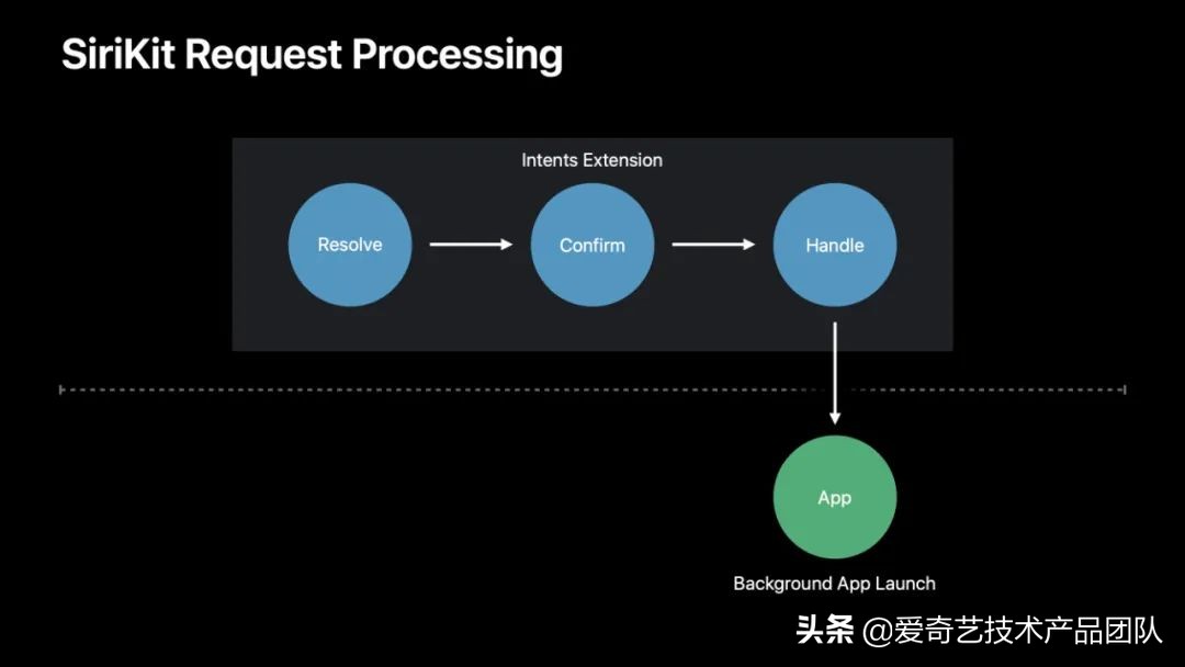 爱奇艺深度实践——Siri应用篇