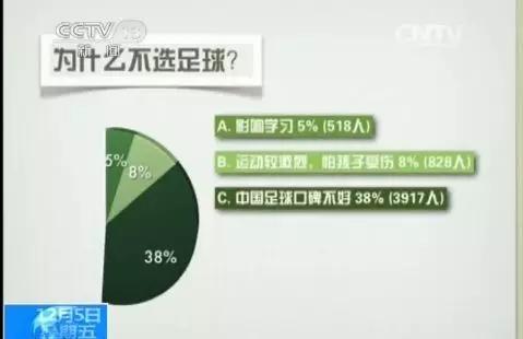 央视报道中国足球反腐,足球青训的真实现状