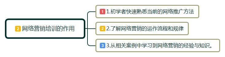 网络营销培训有必要吗,网络营销课想学到什么