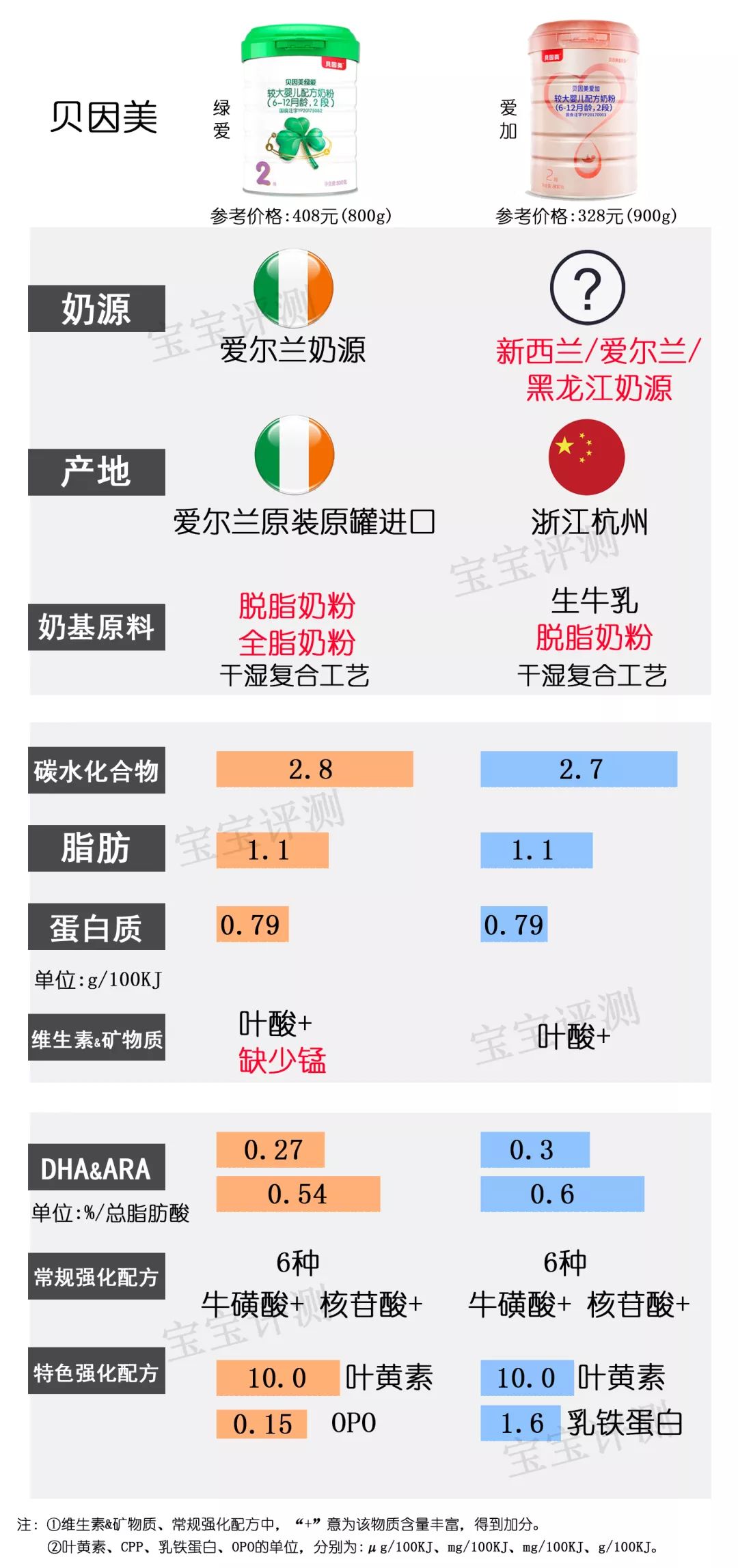 37款国行3段婴儿奶粉最新评测,四大主流奶粉测评你选对奶粉了吗