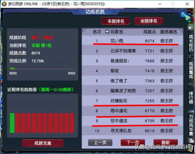 梦幻西游全服第一母猴子,梦幻西游全服第一175大唐