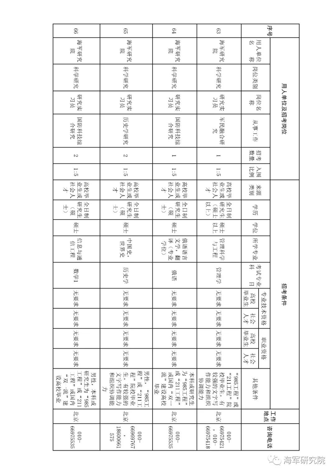 2020年军队文职技能招聘职位表,2018军队文职招聘中级专业技术岗