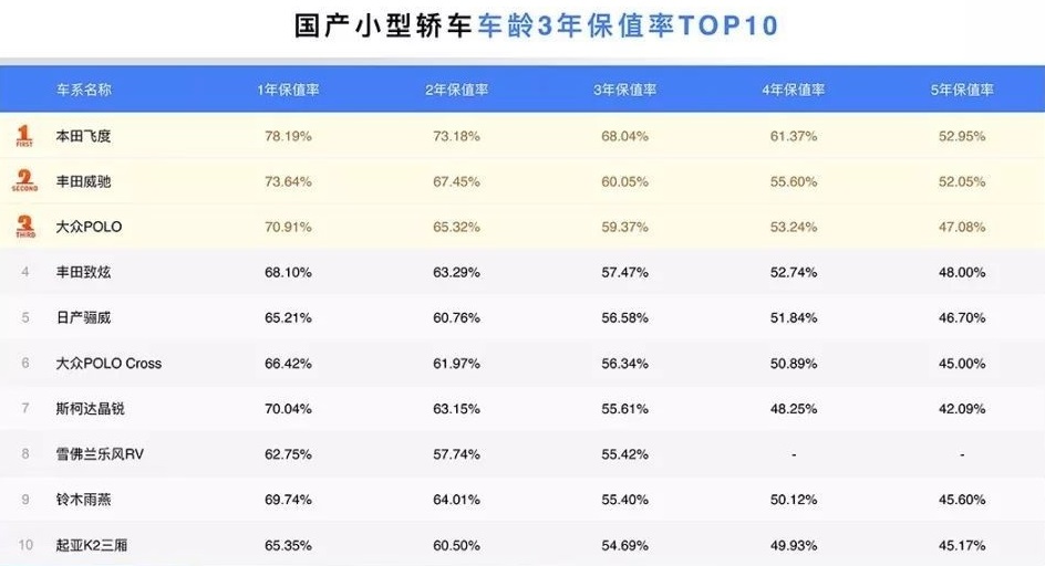 保值率低的车值不值得购买,家用车哪款车保值率最高