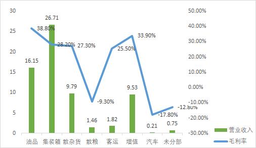 油品和集装箱，谁才是大连港（601880）的“摇钱树”？