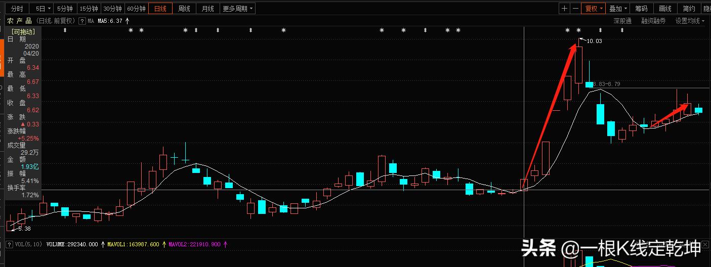 强势股不破5日均线选股公式,强势股回踩5日均线实战用法