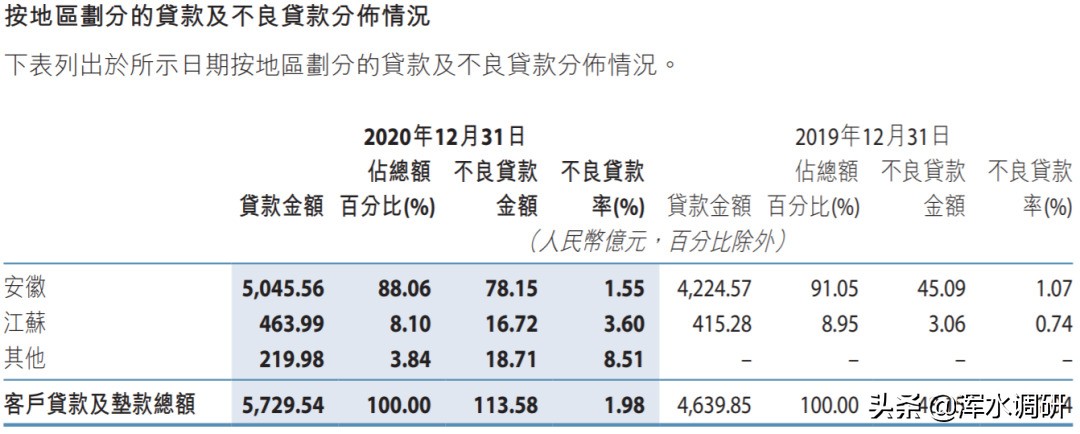 江苏银行不良率,徽商银行不良率