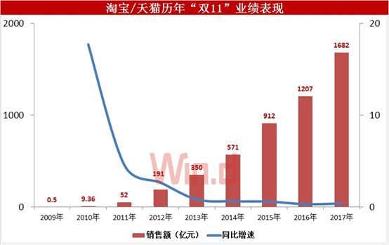财会学园：双11中国超级互联网巨头开启渠道新玩法！
