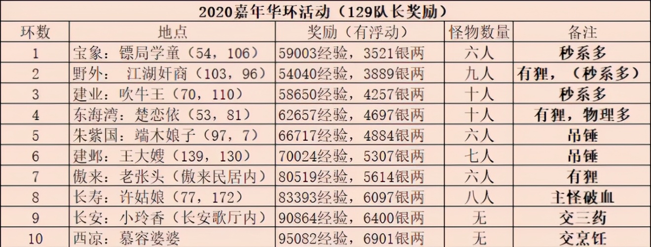 梦幻西游嘉年华活动给什么装备,梦幻西游嘉年华活动阵法攻略
