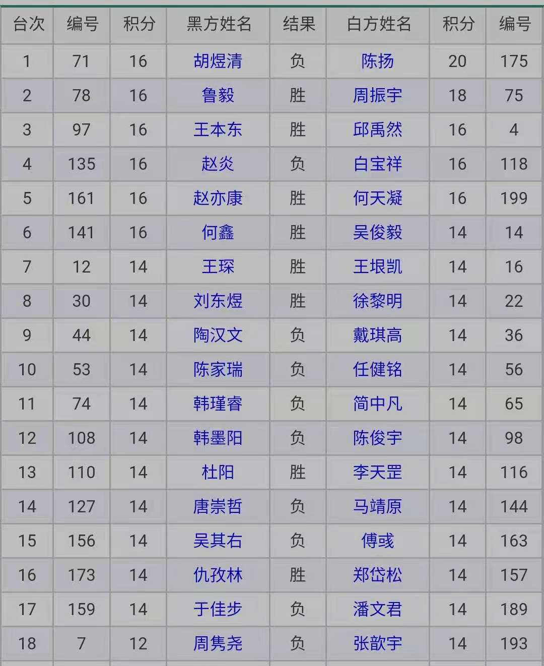 今日围棋赛事6月25日，晚报杯陈扬一骑绝尘，加德士杯金志锡晋级