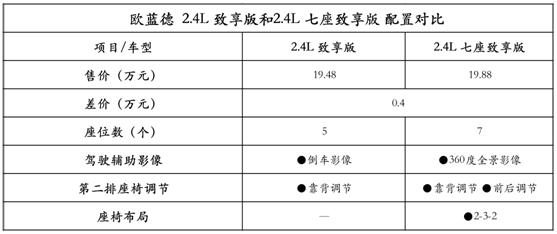 欧蓝徳各类配置齐全，但你知道怎么选才最适合吗？
