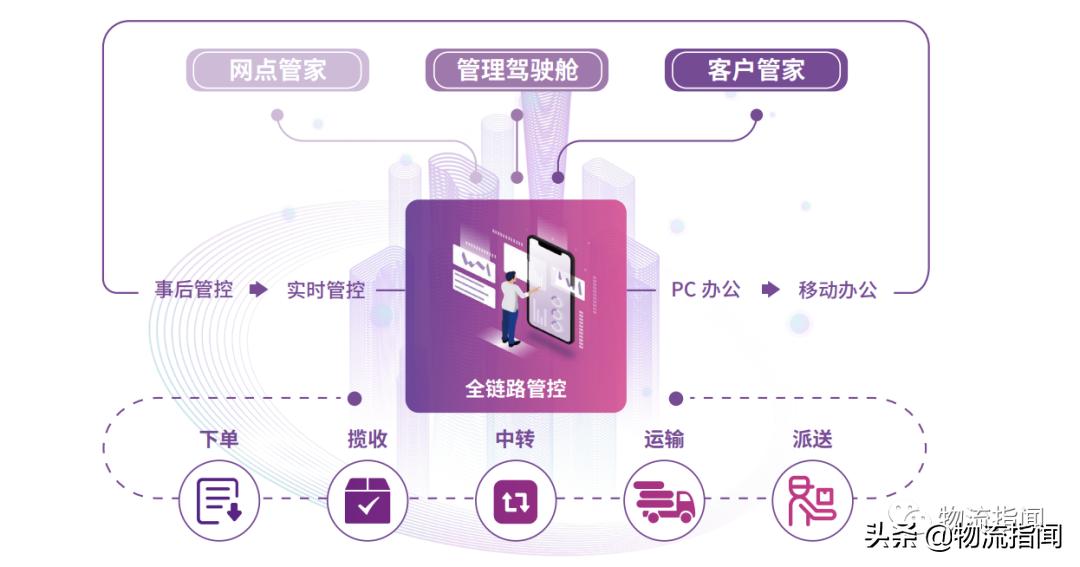 深度解密圆通速递锁定数字化转型,圆通速递的战略分析