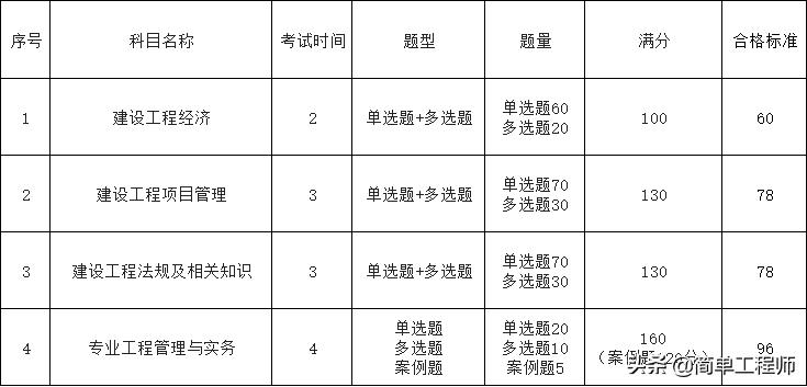 一级建造师报考条件及方法,内蒙古一级建造师报考条件