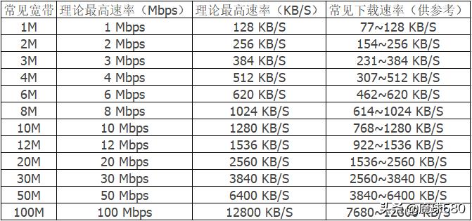 中国电信100m宽带上行速度,电信宽带速率100m和200m有啥区别