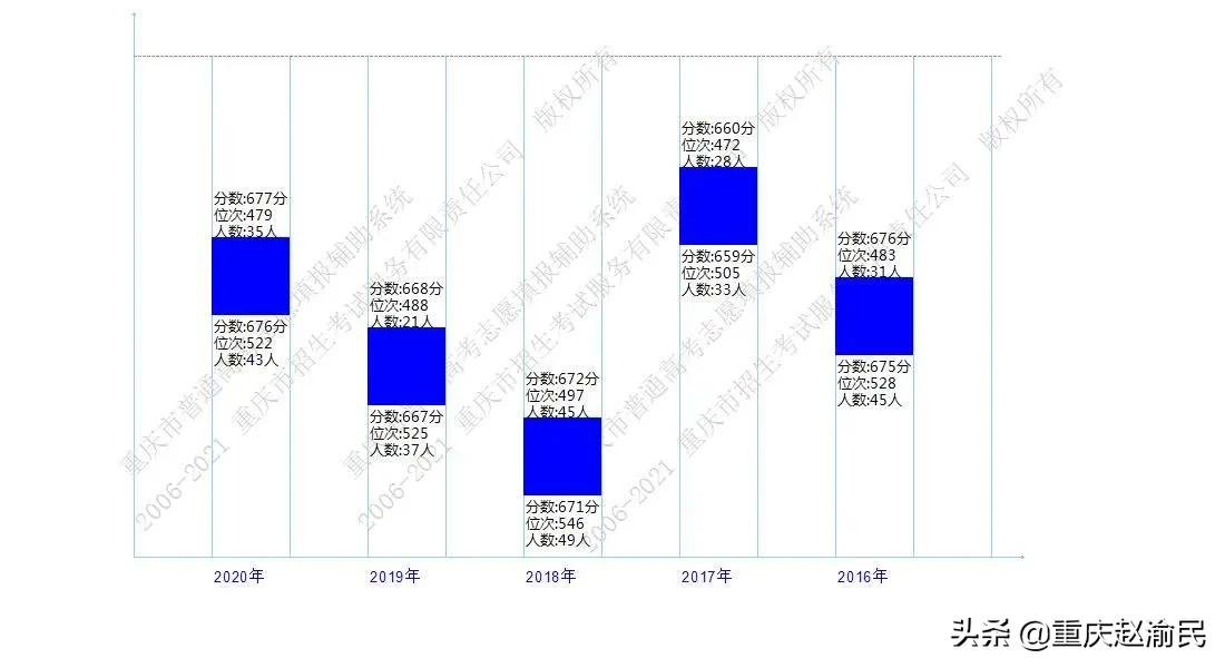 重庆文理在重庆第几位,重庆市文理录取情况