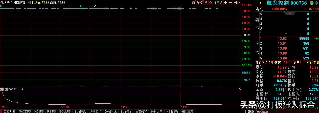 军工十大龙头股000738,军工股000738