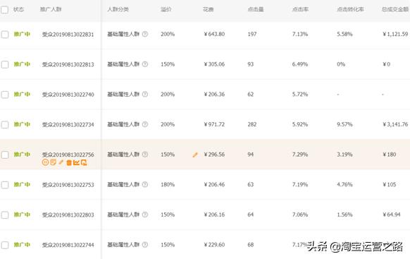 淘宝已开直通车如何提升精准人群,淘宝直通车人群溢价优化方案
