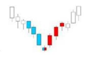 13种底部逆转形态图解,底部岛形缺口反转形态图