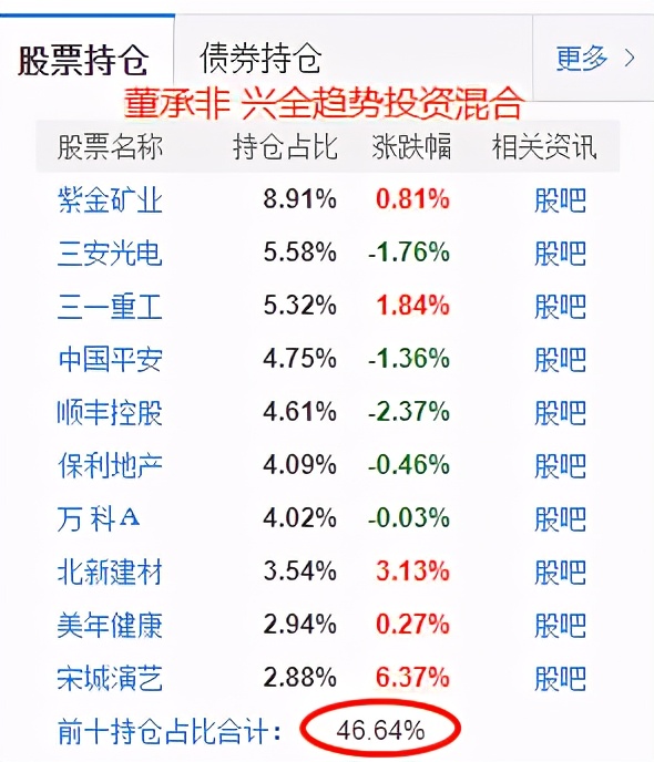 葛兰张坤朱少醒,张坤葛兰朱少醒最多亏多少
