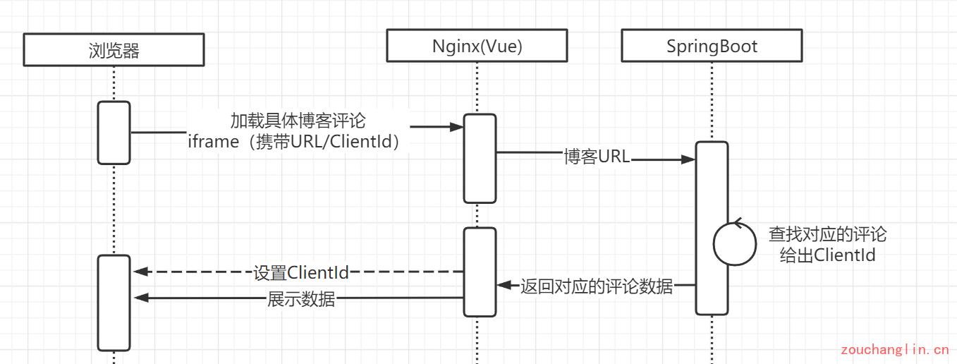 阿里字节等大厂程序员是如何手写一个Hexo评论系统的？（下）