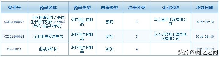 罗氏抗癌药,罗氏赫赛汀