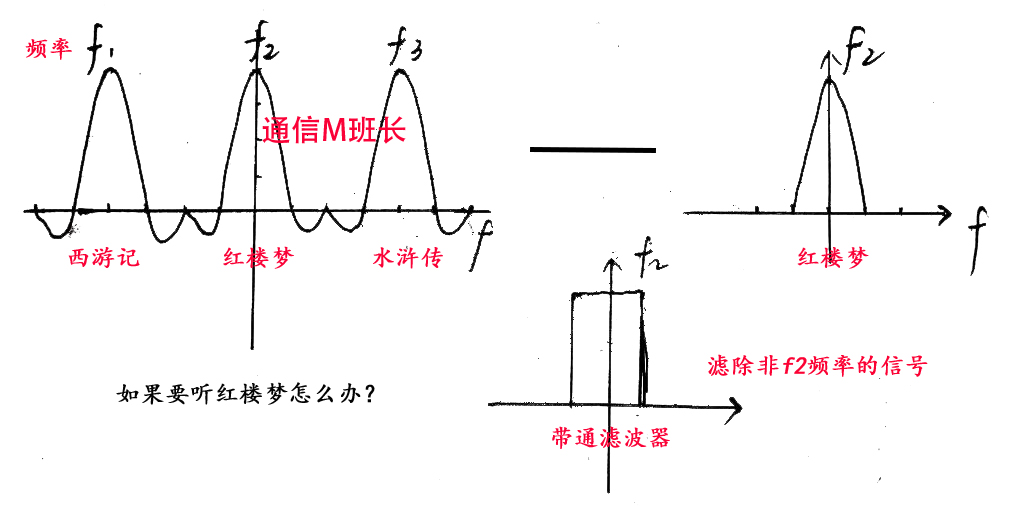ofdm系统子载波常用调制方式,多载波调制与ofdm调制的关系