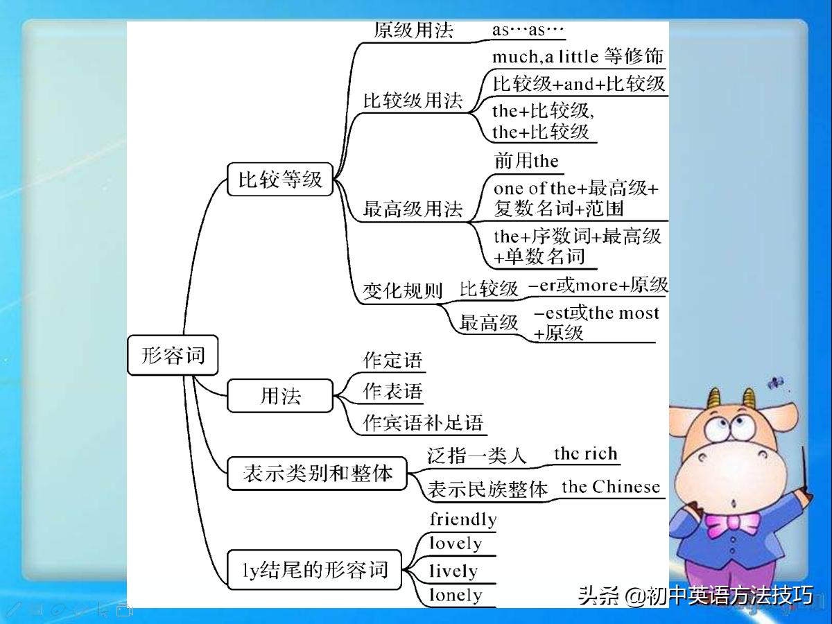 考试名词解释评分标准,形容词副词比较级中考必考考点
