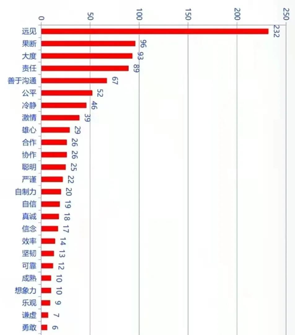 一个好的企业家必备的能力,优秀企业家最重要的能力是战略