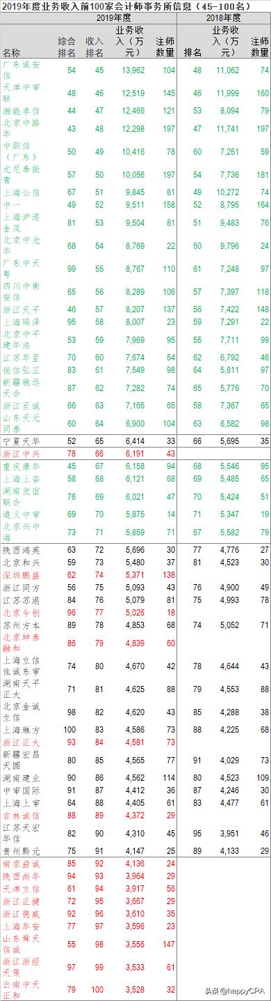 2023会计事务所收入排名,云南省会计师事务所收入排名