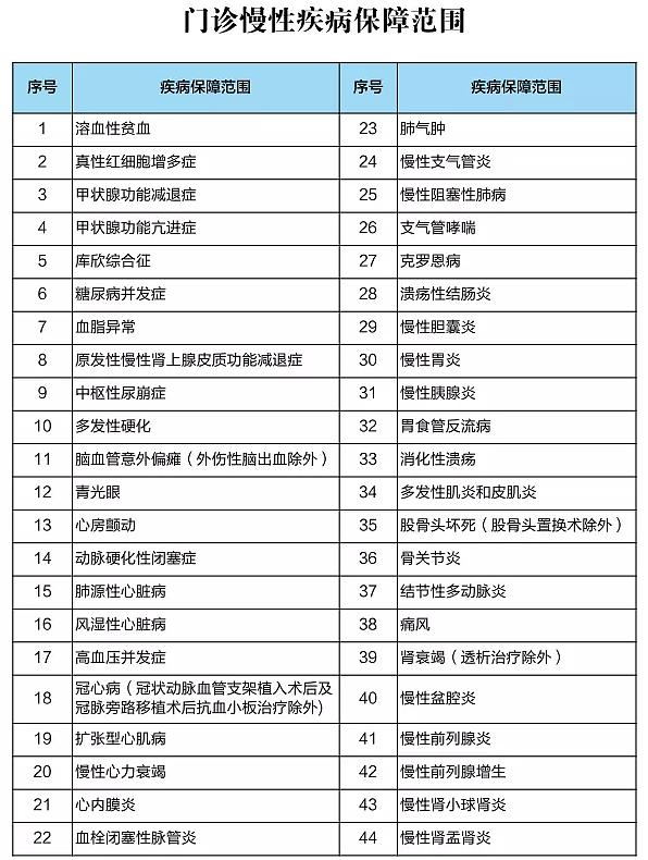 吉林省慢特病待遇鉴定表,吉林省医保慢病开药可以报销多少