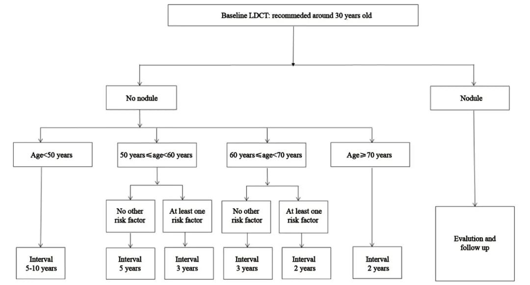 每年一次低剂量螺旋ct会得肺癌吗,低剂量ct肺癌筛查有意义吗