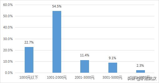 住房租金同比下滑6.94%毕业季大学生们“落脚”武汉成本降低
