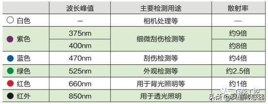 led照明控制系统算法,新型光源led照明技术