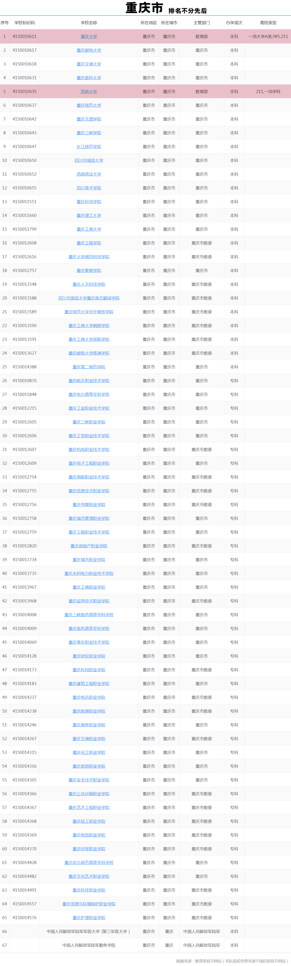 重庆最好的十所大学,重庆最好10所大学