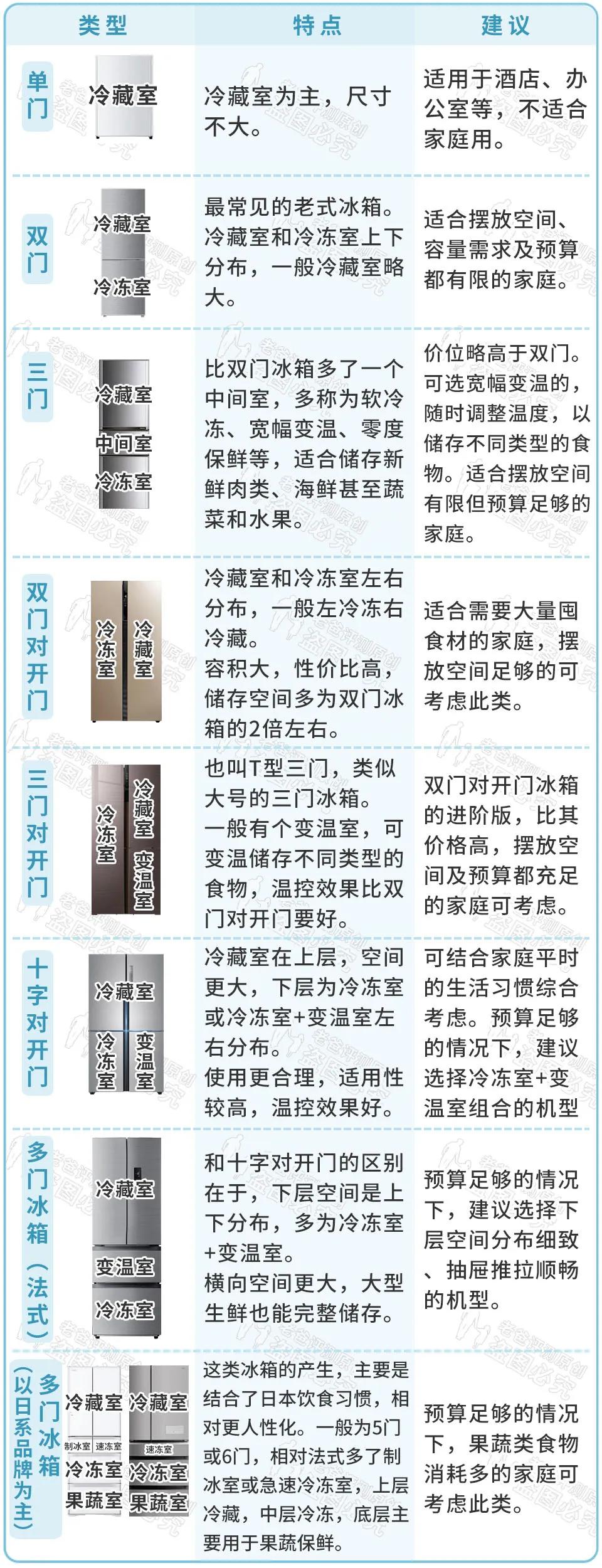 单开门双开门冰箱,双开门和十字开门冰箱怎么选