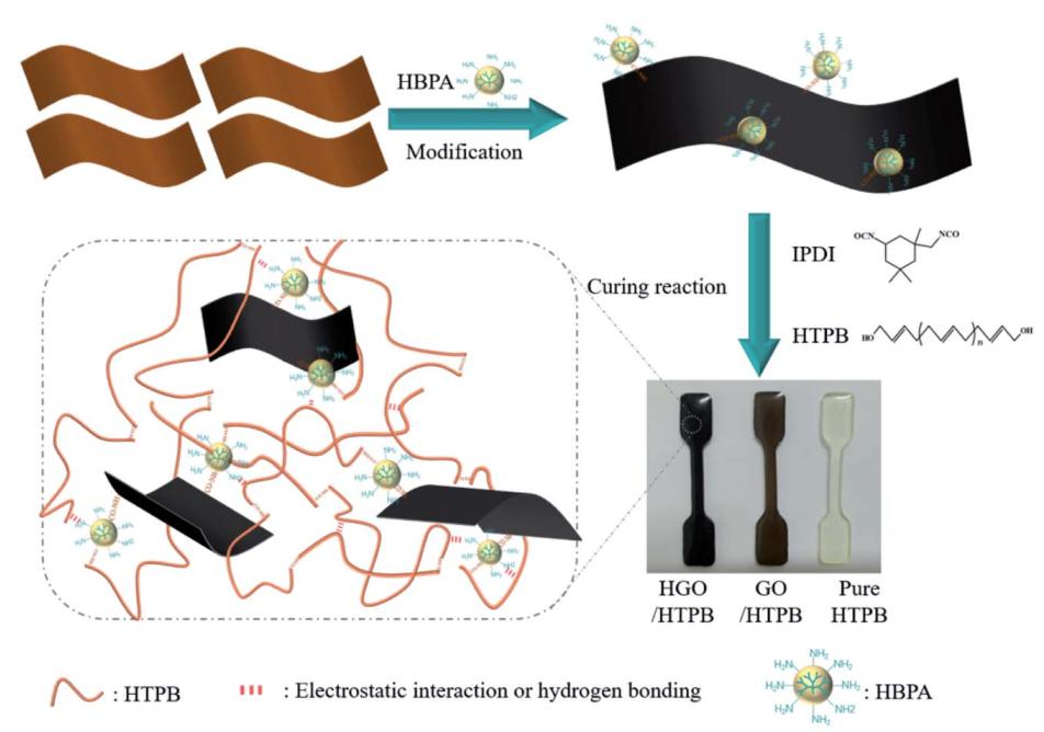 超支化聚酰胺改性氧化石墨烯增强聚氨酯纳米复合材料