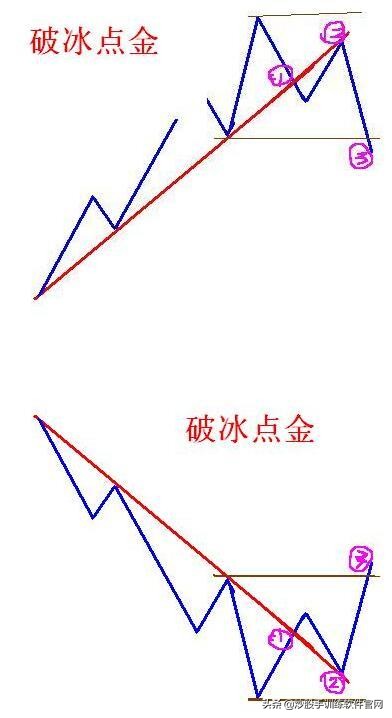 什么是突破如何辨别假突破,什么是假突破怎么判断