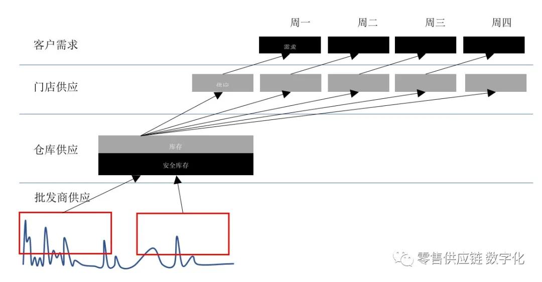 控制不好“库存”就做不好生意,一：库存的作用与构成
