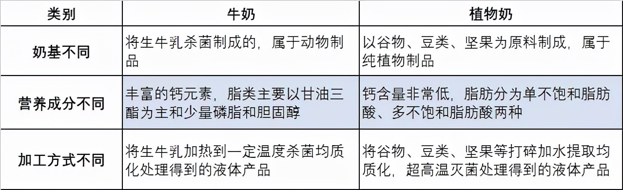 植物奶好喝不贵,安全的植物奶
