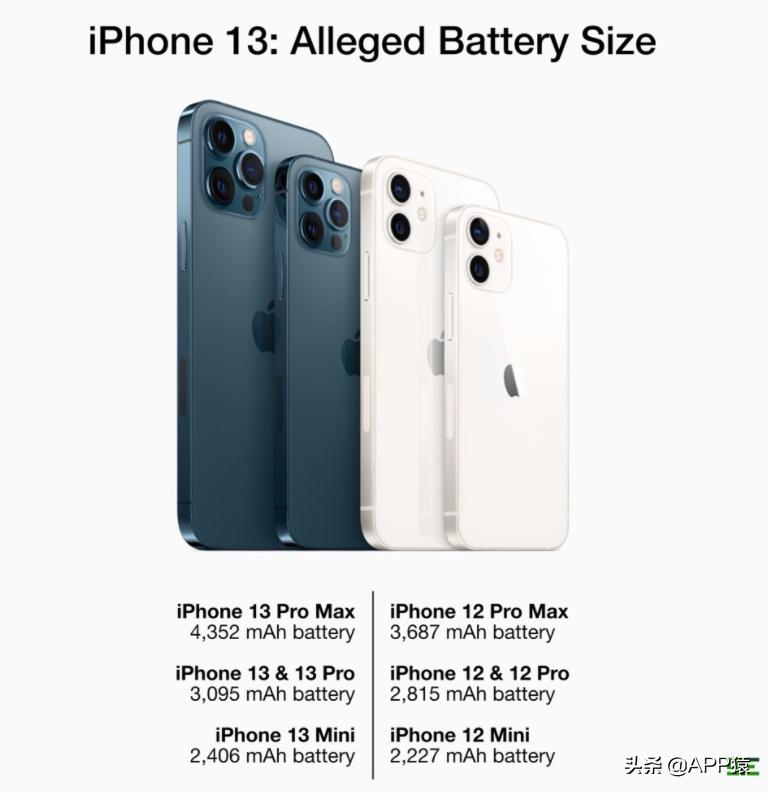 iphone13电池容量爆料,iphone13现在电池容量多少了