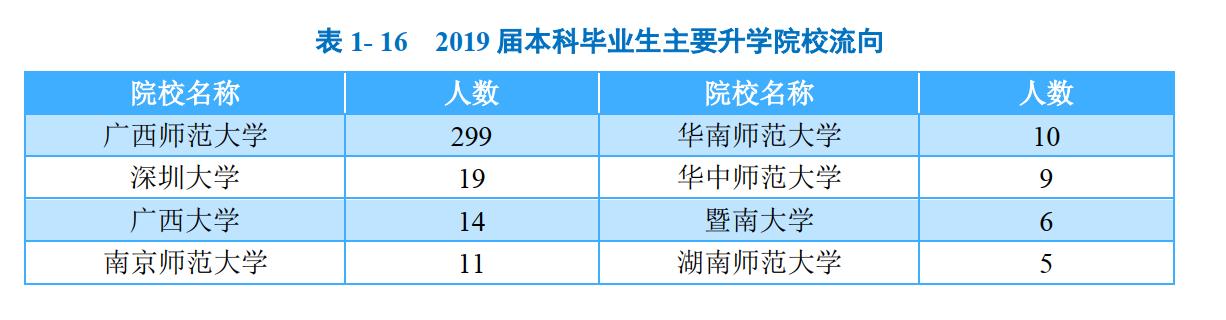 广西师范大学2019届本科毕业生：就业率88.45%，税前月收入3993元