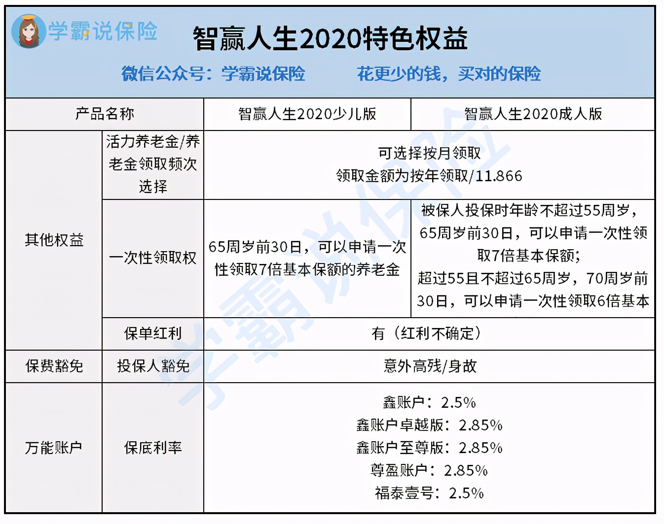 泰康人寿新产品智赢人生讲解,泰康智赢人生2020优缺点分析