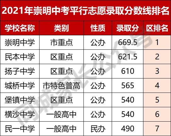 2021上海徐汇重点高中录取分数线,2020上海杨浦高中学校分数线