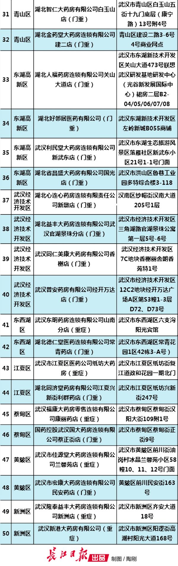 武汉重症慢性病定点药店有哪些,武汉重症慢病医保定点药房